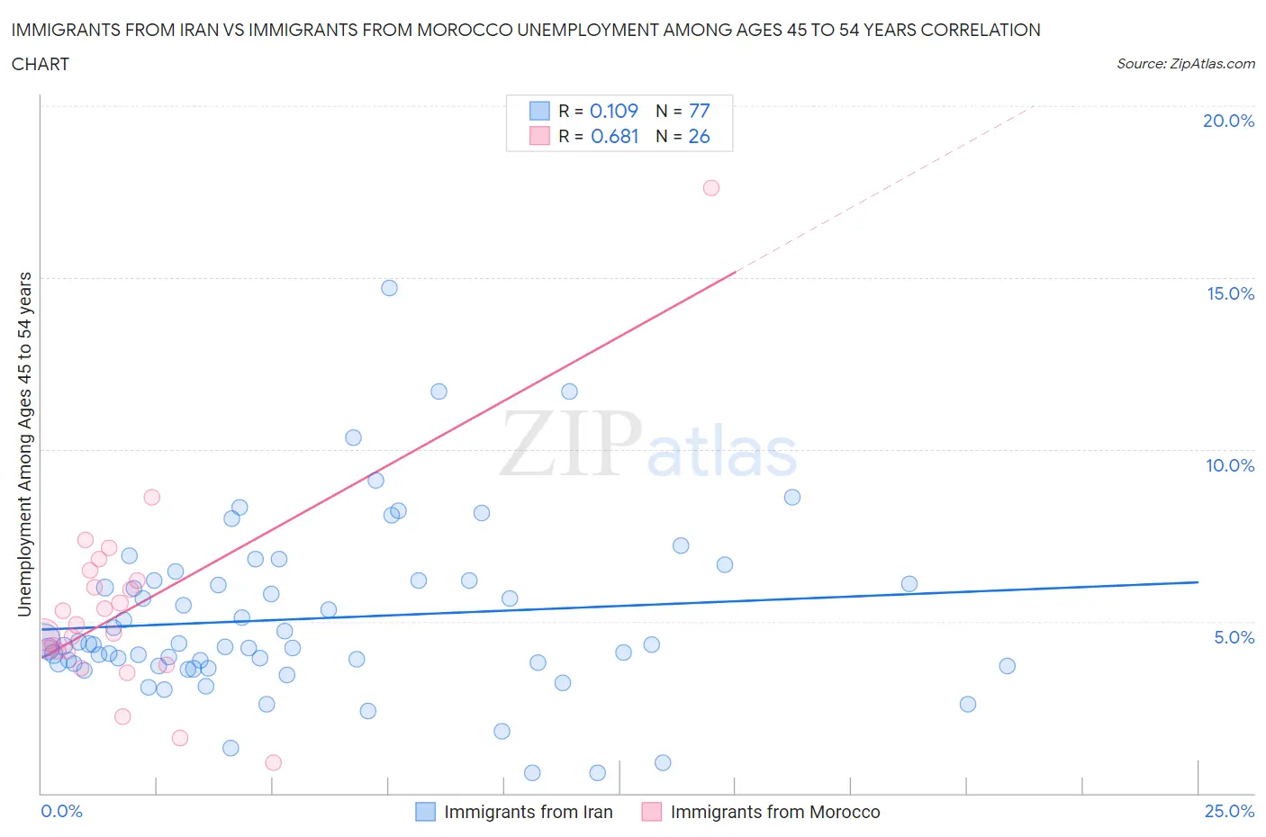 Immigrants from Iran vs Immigrants from Morocco Unemployment Among Ages 45 to 54 years