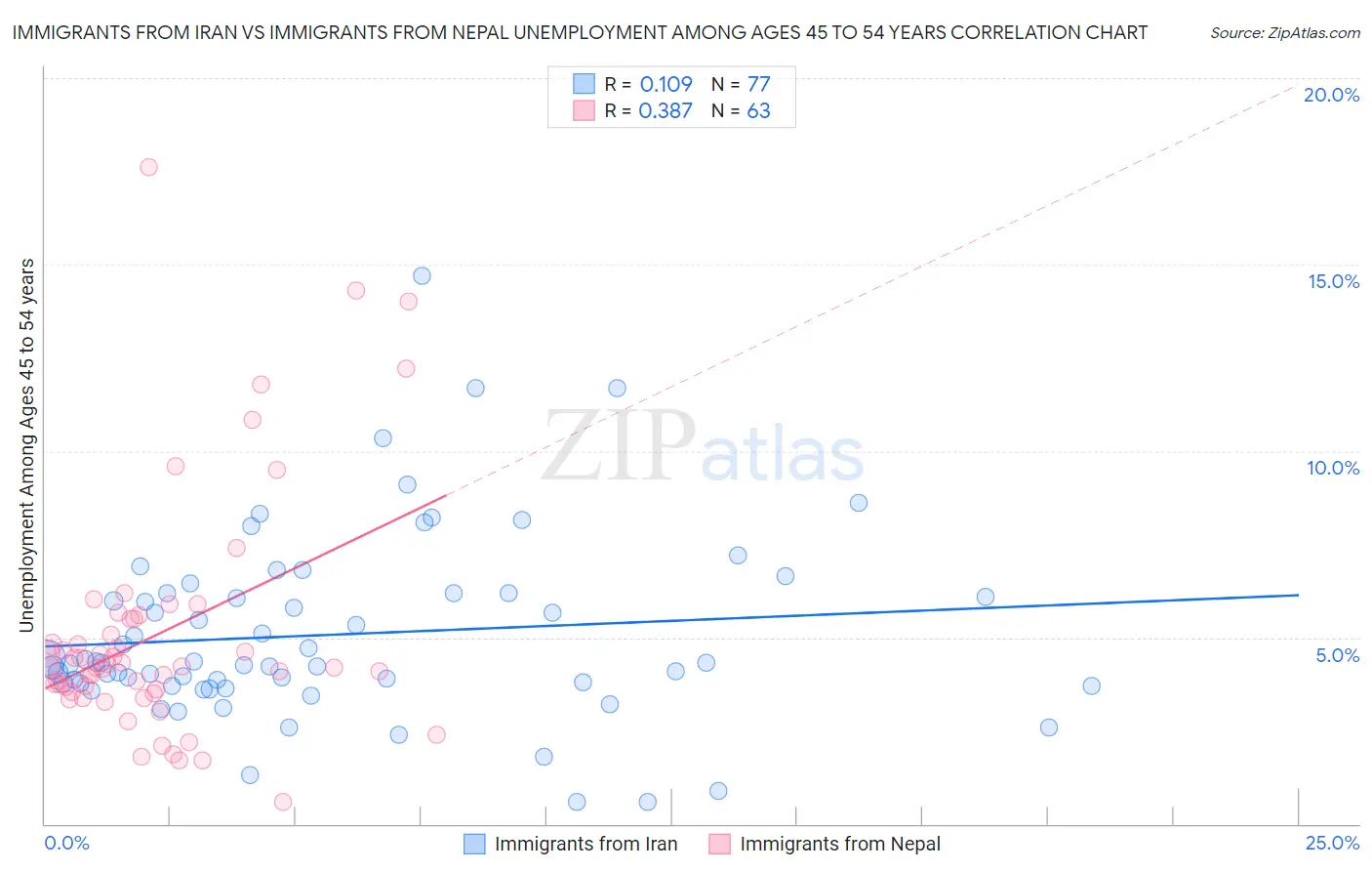 Immigrants from Iran vs Immigrants from Nepal Unemployment Among Ages 45 to 54 years