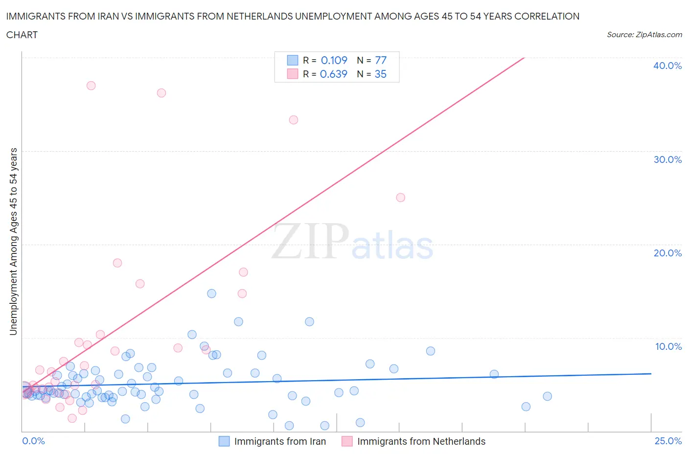 Immigrants from Iran vs Immigrants from Netherlands Unemployment Among Ages 45 to 54 years