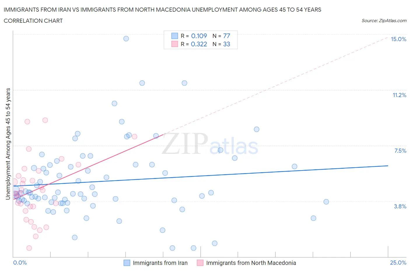 Immigrants from Iran vs Immigrants from North Macedonia Unemployment Among Ages 45 to 54 years