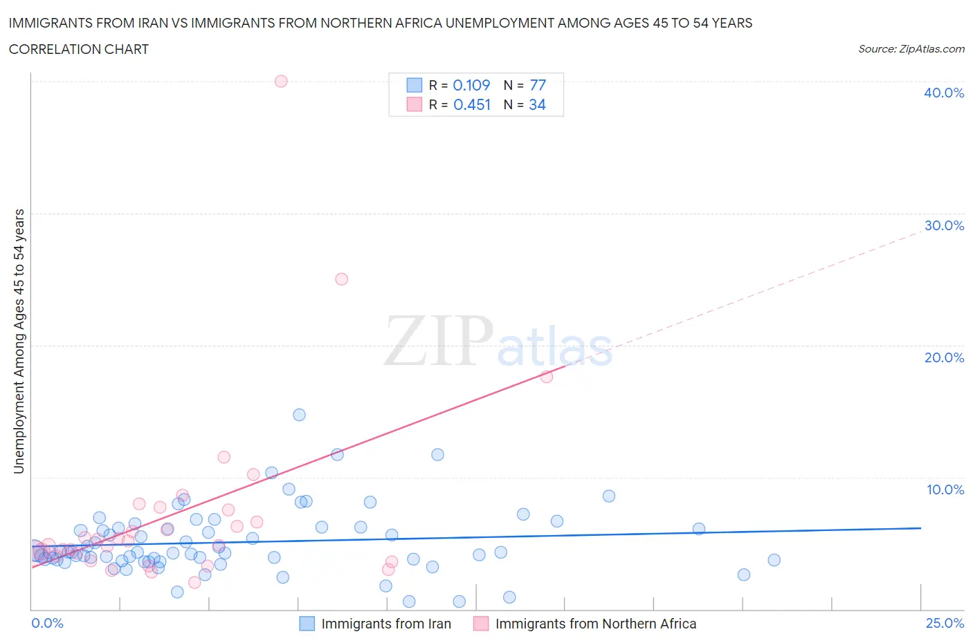 Immigrants from Iran vs Immigrants from Northern Africa Unemployment Among Ages 45 to 54 years