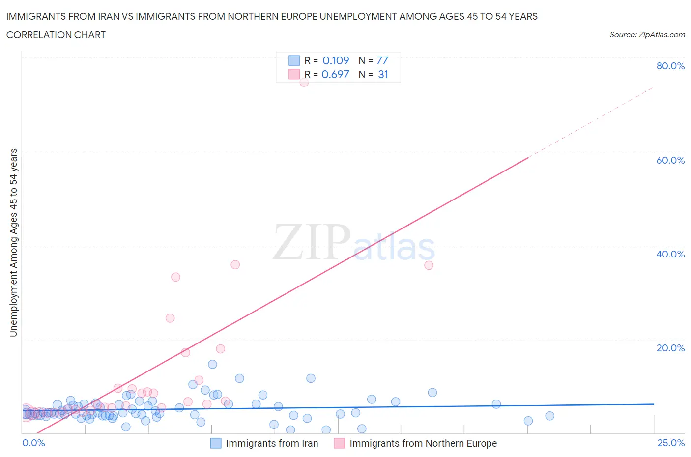 Immigrants from Iran vs Immigrants from Northern Europe Unemployment Among Ages 45 to 54 years