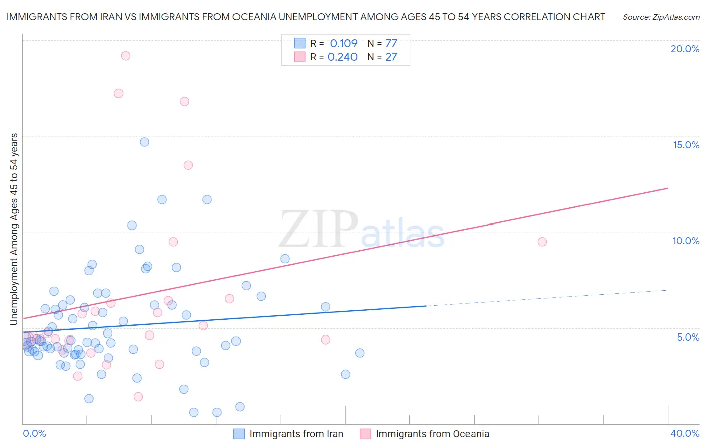 Immigrants from Iran vs Immigrants from Oceania Unemployment Among Ages 45 to 54 years