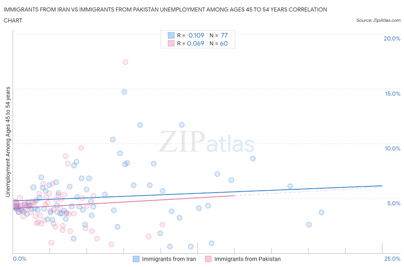 Immigrants from Iran vs Immigrants from Pakistan Unemployment Among Ages 45 to 54 years