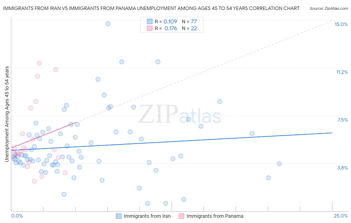 Immigrants from Iran vs Immigrants from Panama Unemployment Among Ages 45 to 54 years