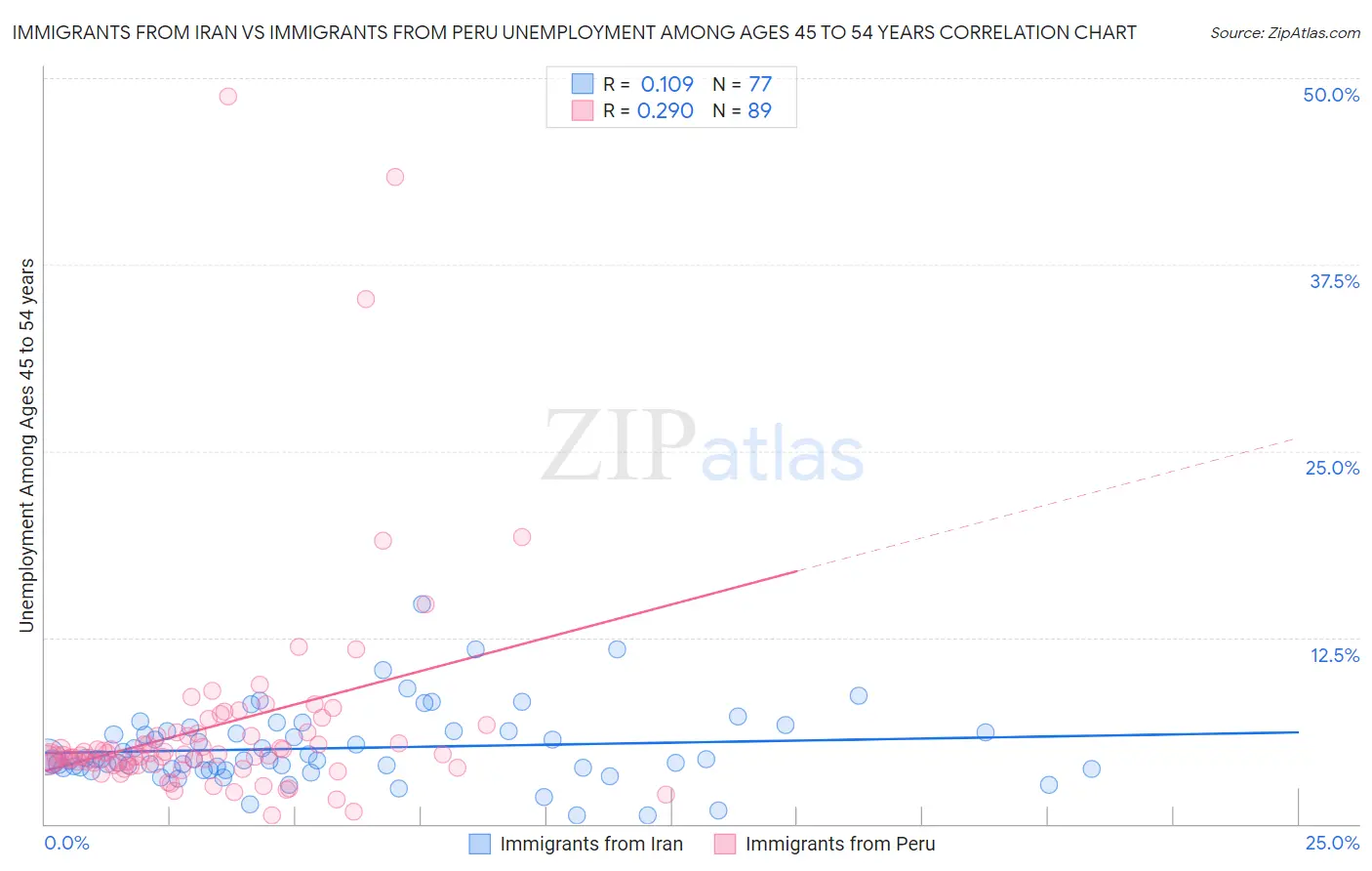 Immigrants from Iran vs Immigrants from Peru Unemployment Among Ages 45 to 54 years