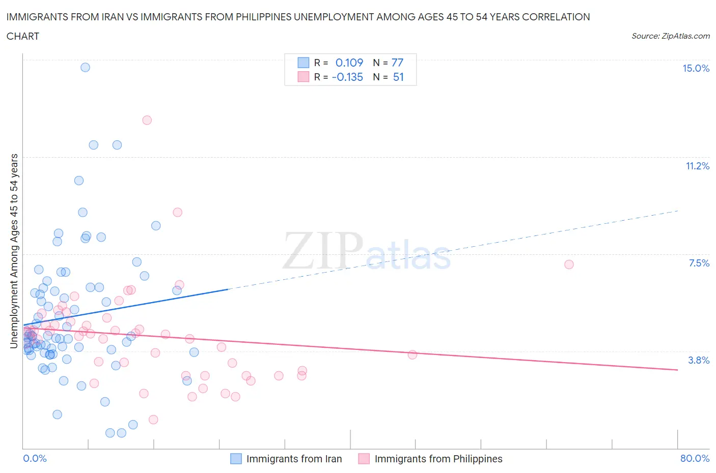 Immigrants from Iran vs Immigrants from Philippines Unemployment Among Ages 45 to 54 years