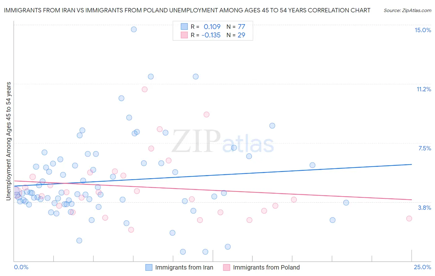 Immigrants from Iran vs Immigrants from Poland Unemployment Among Ages 45 to 54 years