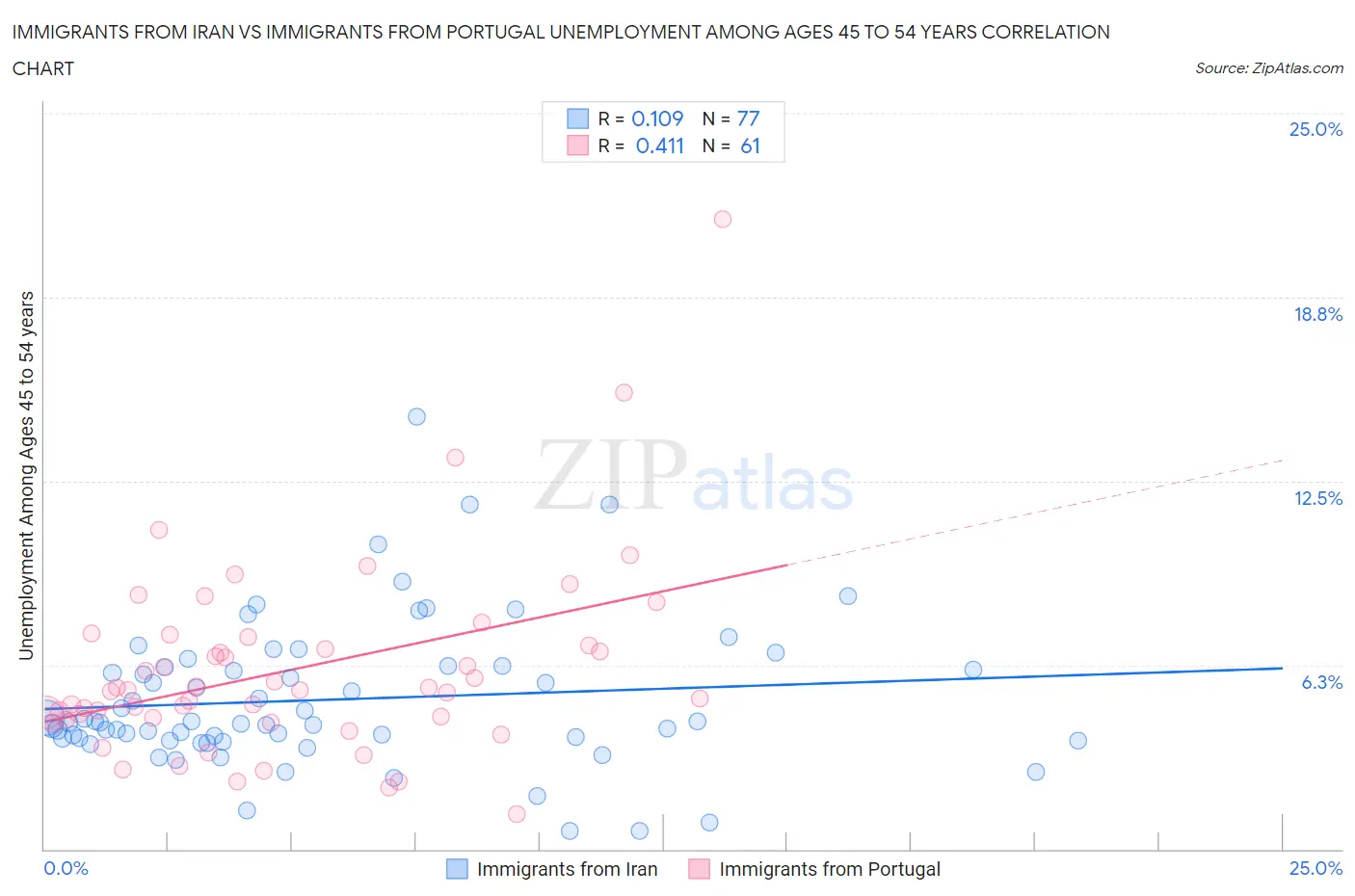 Immigrants from Iran vs Immigrants from Portugal Unemployment Among Ages 45 to 54 years