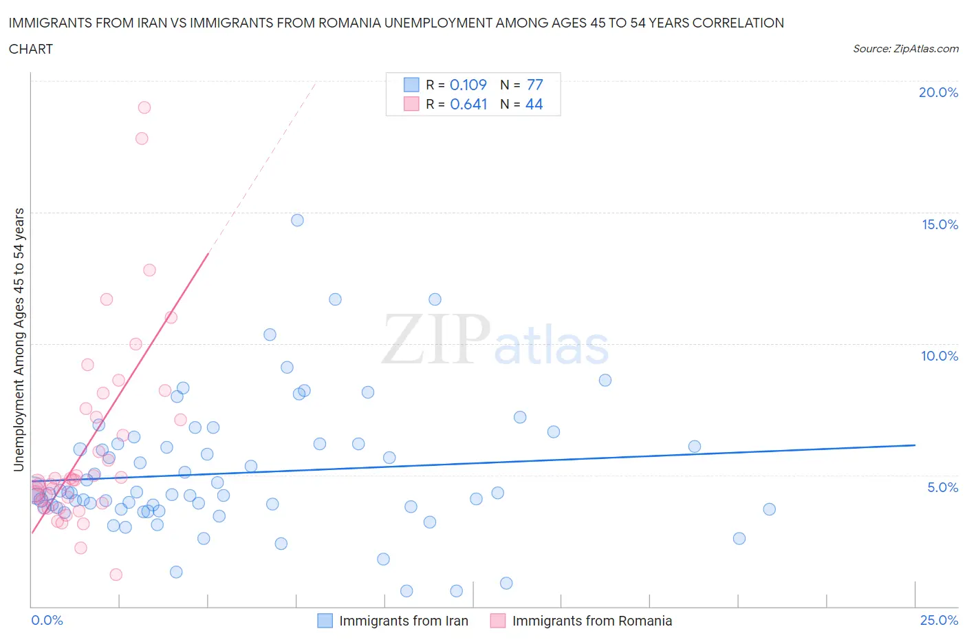 Immigrants from Iran vs Immigrants from Romania Unemployment Among Ages 45 to 54 years