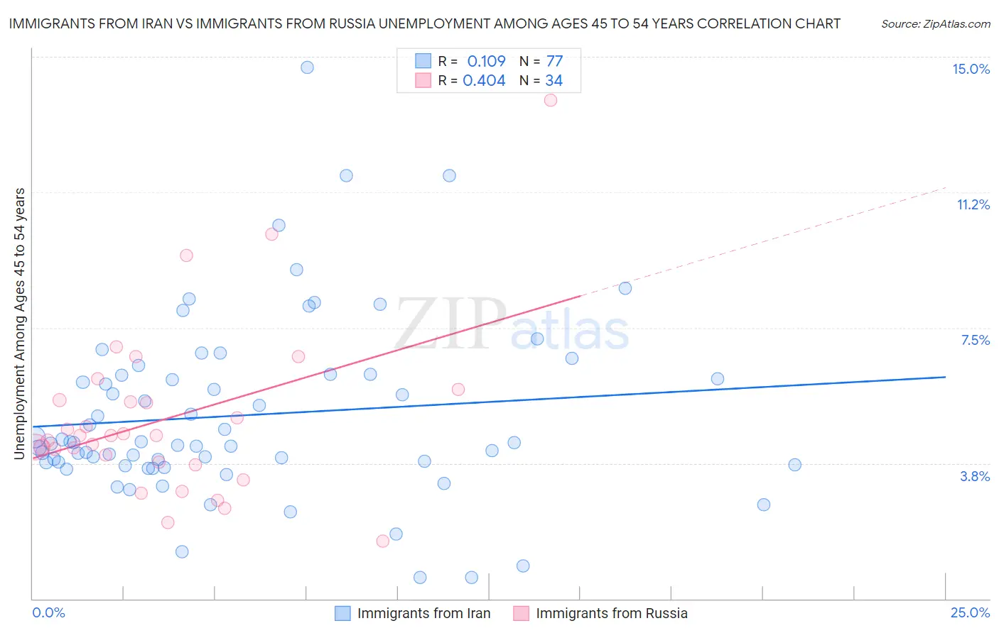 Immigrants from Iran vs Immigrants from Russia Unemployment Among Ages 45 to 54 years