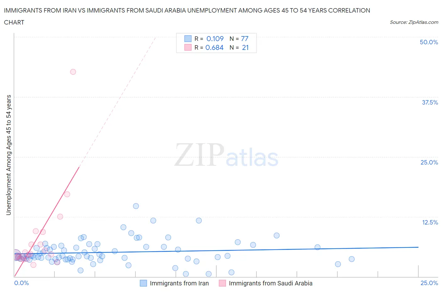 Immigrants from Iran vs Immigrants from Saudi Arabia Unemployment Among Ages 45 to 54 years