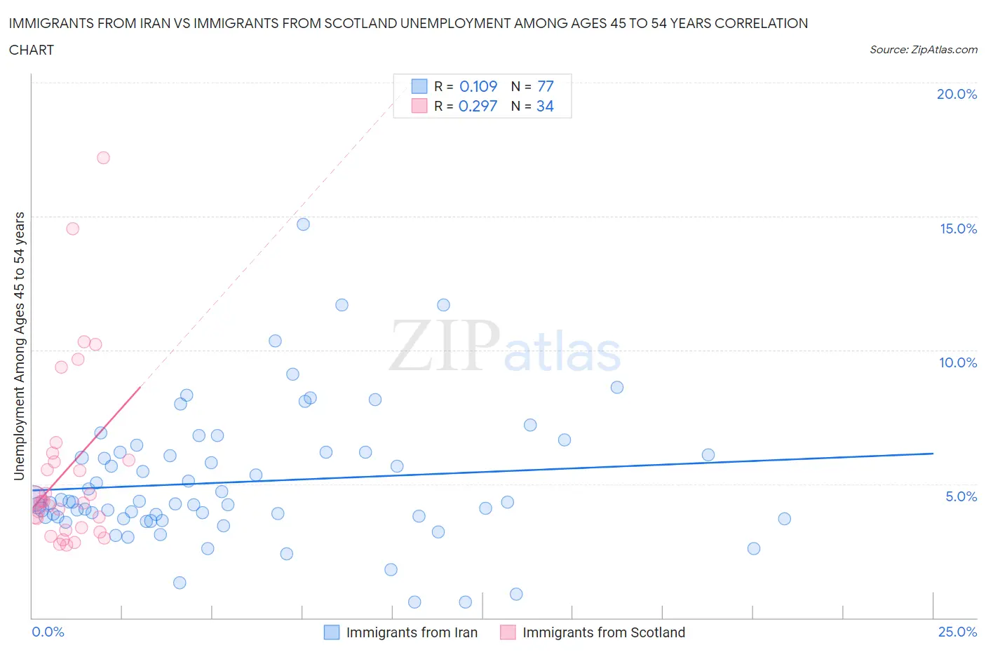 Immigrants from Iran vs Immigrants from Scotland Unemployment Among Ages 45 to 54 years