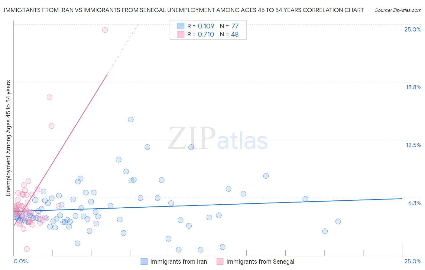 Immigrants from Iran vs Immigrants from Senegal Unemployment Among Ages 45 to 54 years