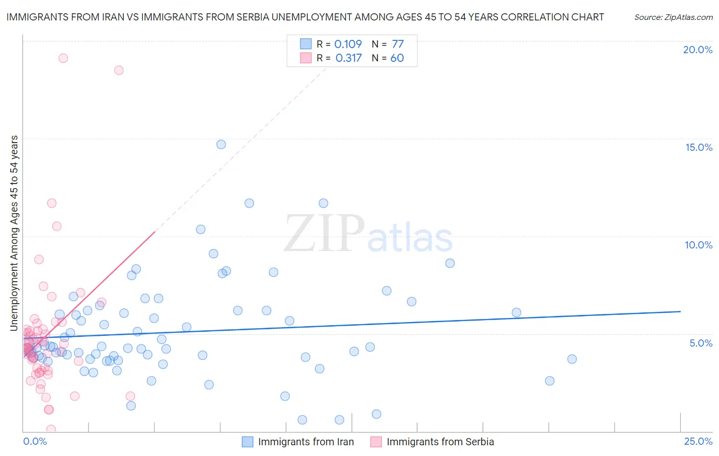 Immigrants from Iran vs Immigrants from Serbia Unemployment Among Ages 45 to 54 years