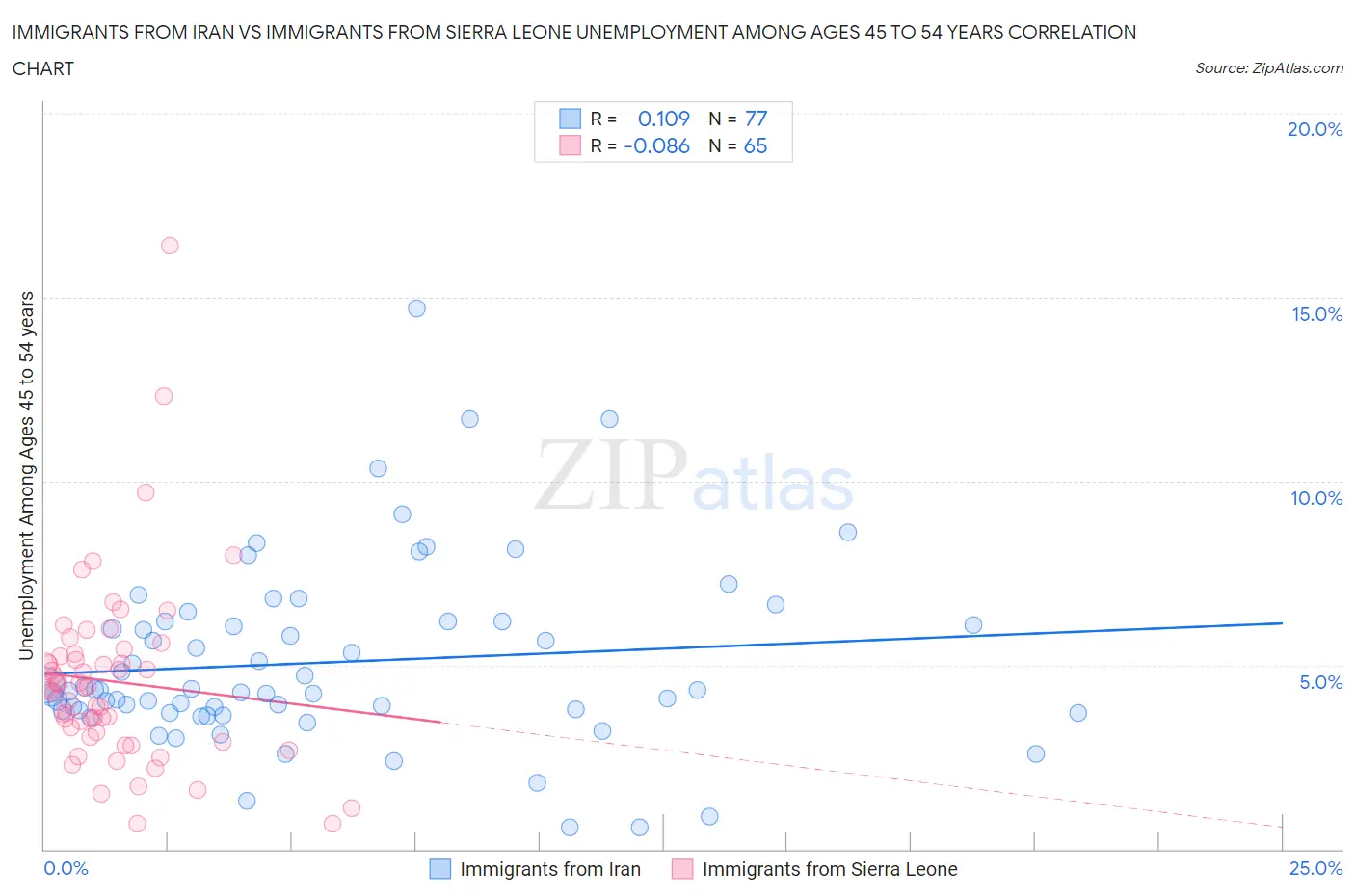 Immigrants from Iran vs Immigrants from Sierra Leone Unemployment Among Ages 45 to 54 years