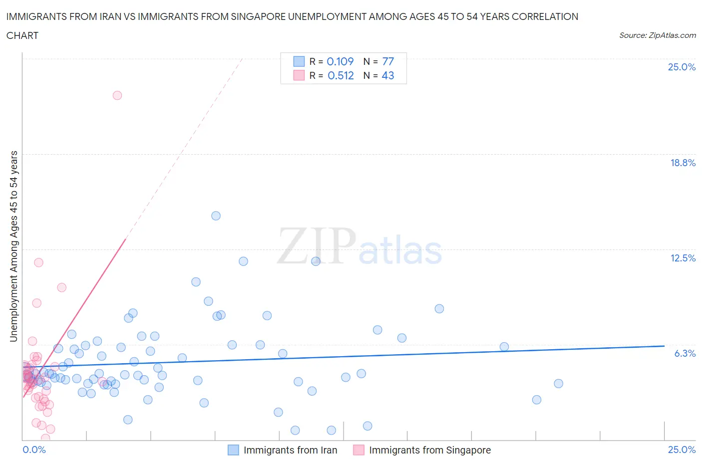 Immigrants from Iran vs Immigrants from Singapore Unemployment Among Ages 45 to 54 years