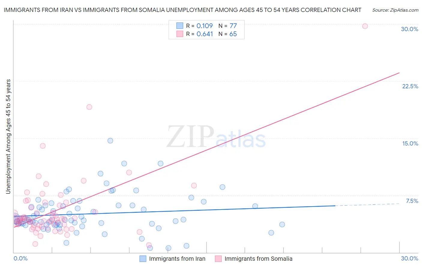 Immigrants from Iran vs Immigrants from Somalia Unemployment Among Ages 45 to 54 years