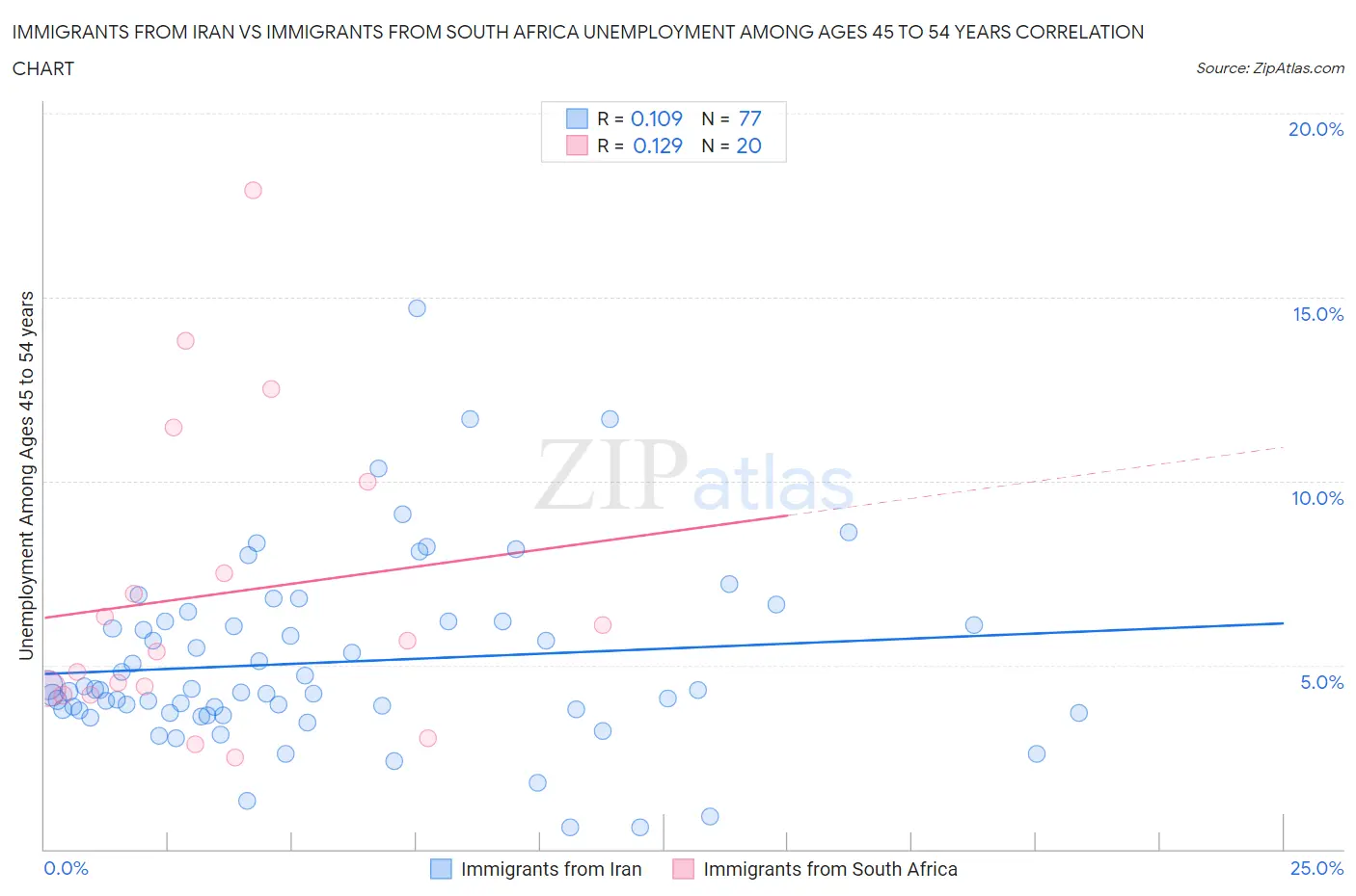 Immigrants from Iran vs Immigrants from South Africa Unemployment Among Ages 45 to 54 years