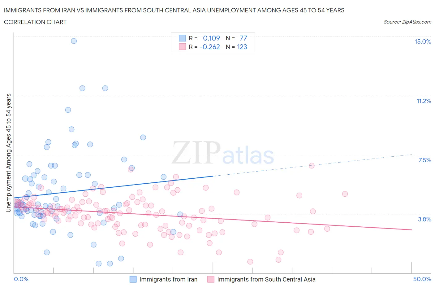 Immigrants from Iran vs Immigrants from South Central Asia Unemployment Among Ages 45 to 54 years