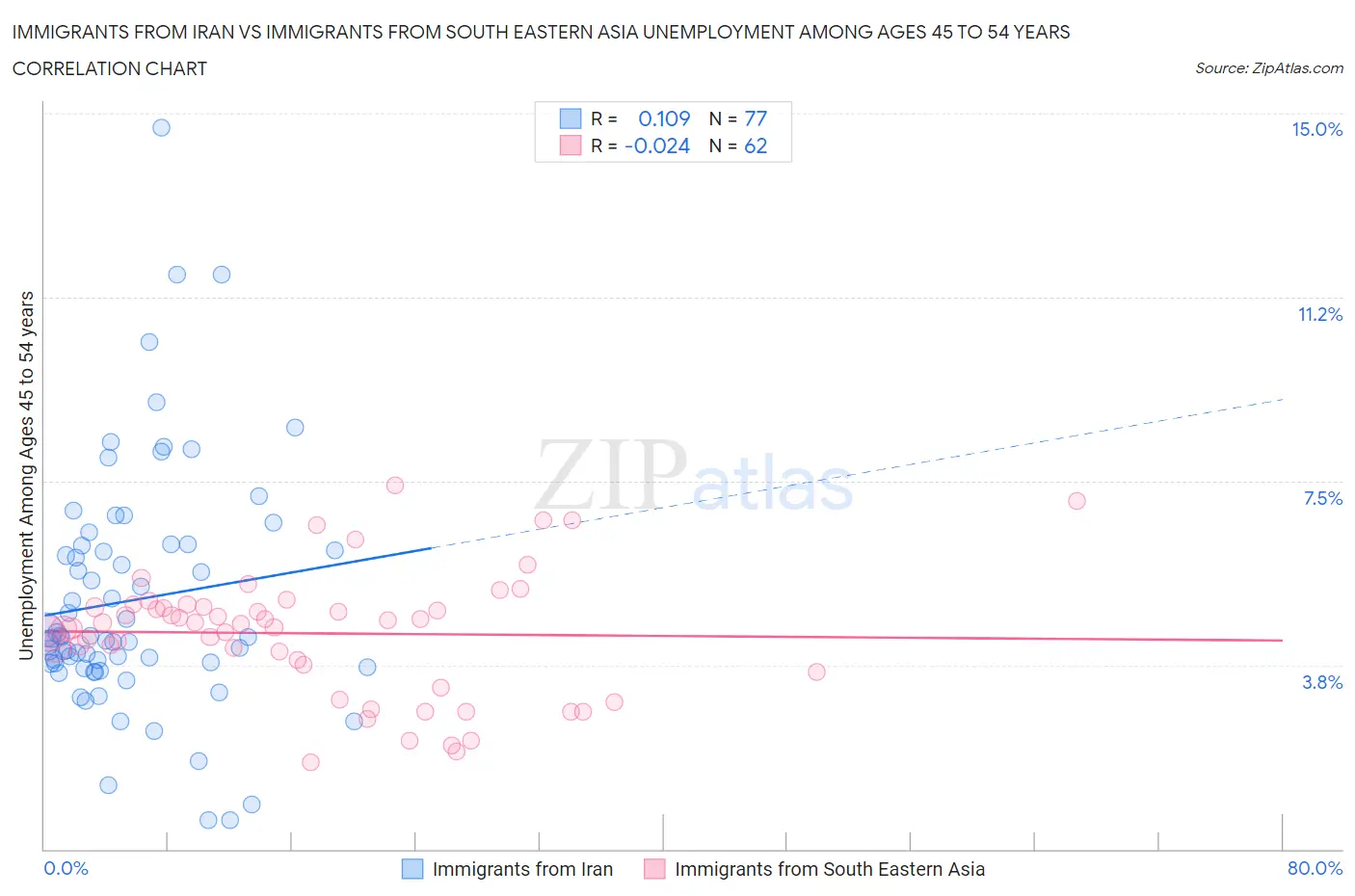 Immigrants from Iran vs Immigrants from South Eastern Asia Unemployment Among Ages 45 to 54 years