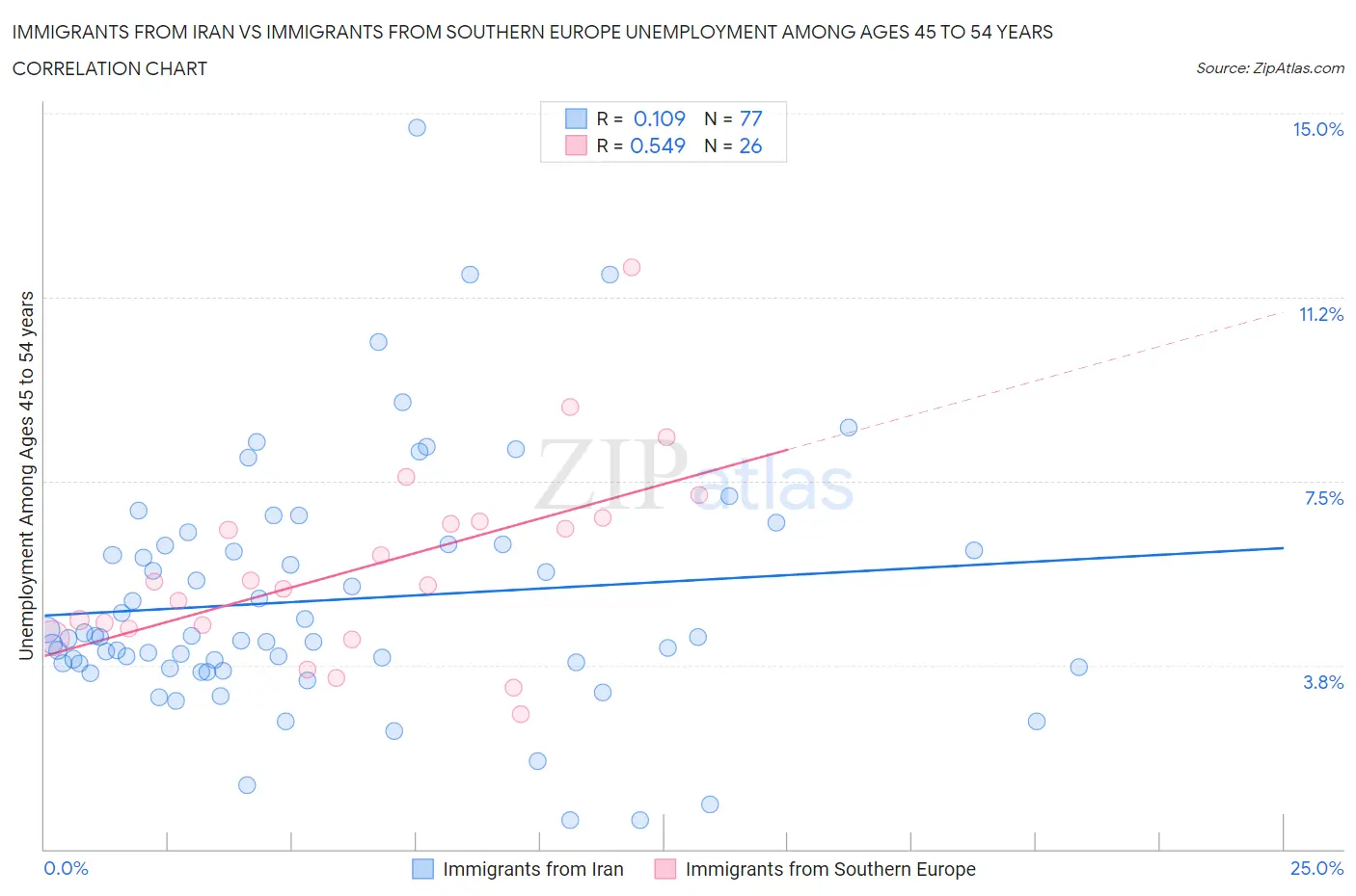 Immigrants from Iran vs Immigrants from Southern Europe Unemployment Among Ages 45 to 54 years