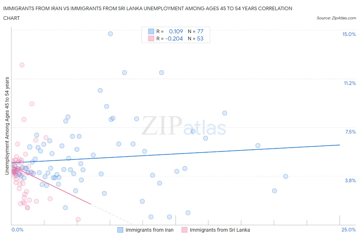 Immigrants from Iran vs Immigrants from Sri Lanka Unemployment Among Ages 45 to 54 years