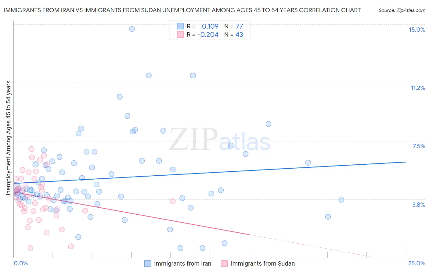 Immigrants from Iran vs Immigrants from Sudan Unemployment Among Ages 45 to 54 years