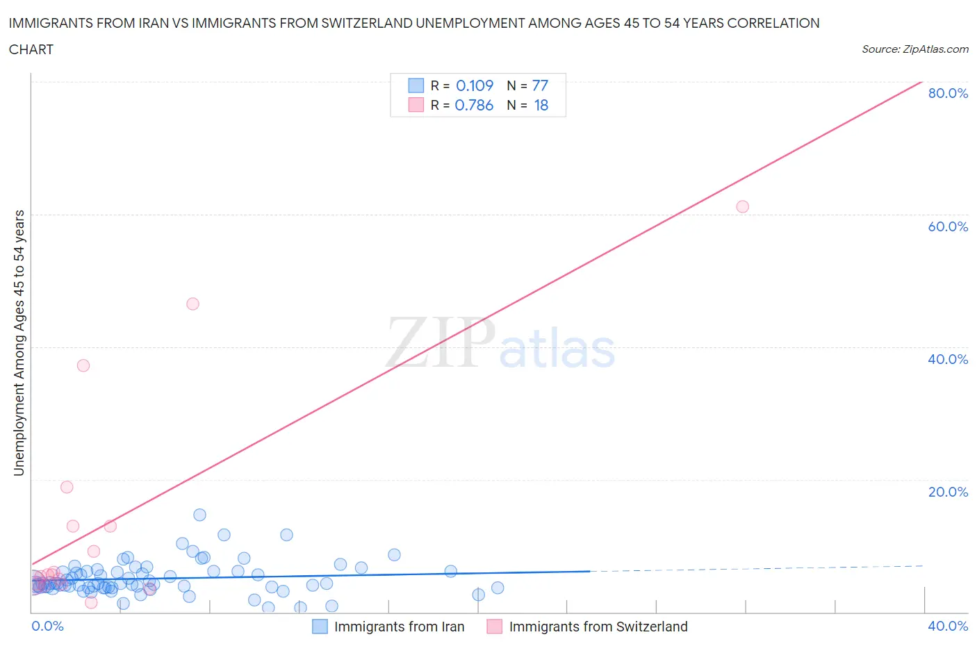 Immigrants from Iran vs Immigrants from Switzerland Unemployment Among Ages 45 to 54 years