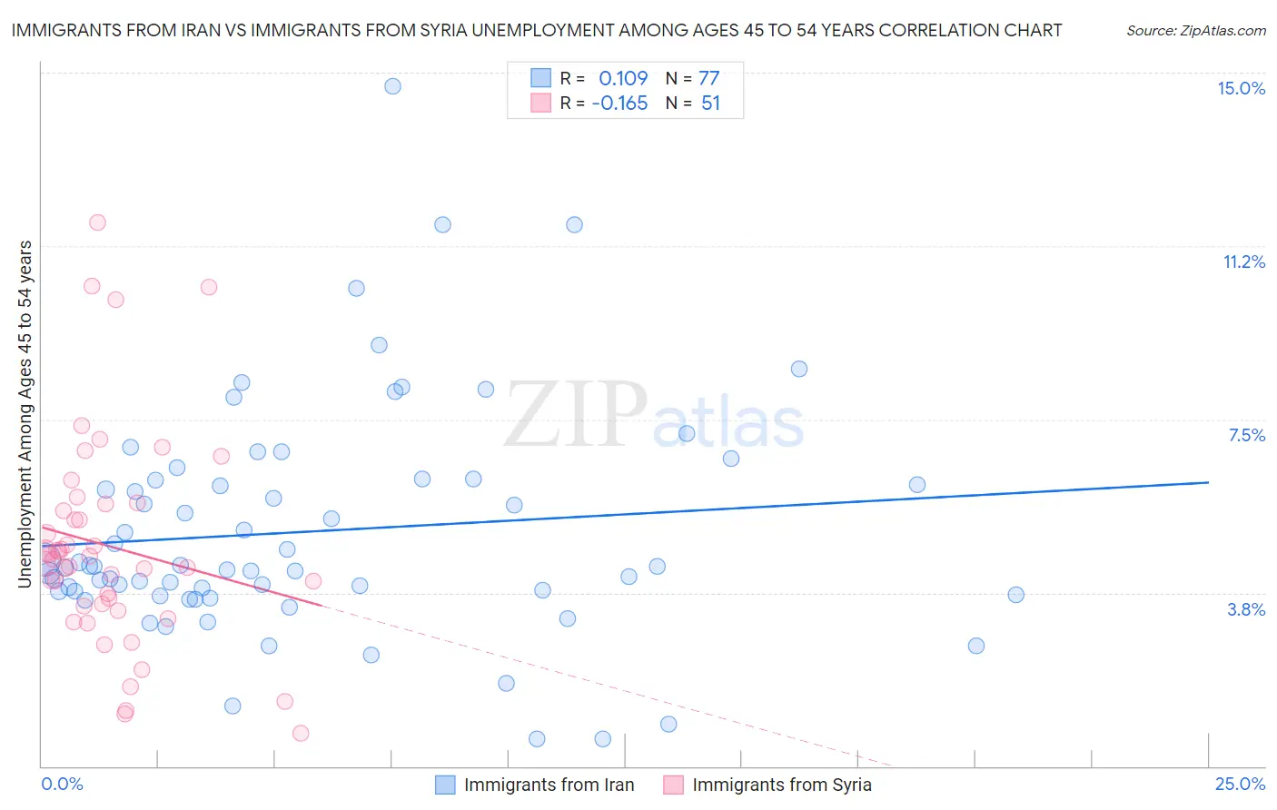 Immigrants from Iran vs Immigrants from Syria Unemployment Among Ages 45 to 54 years