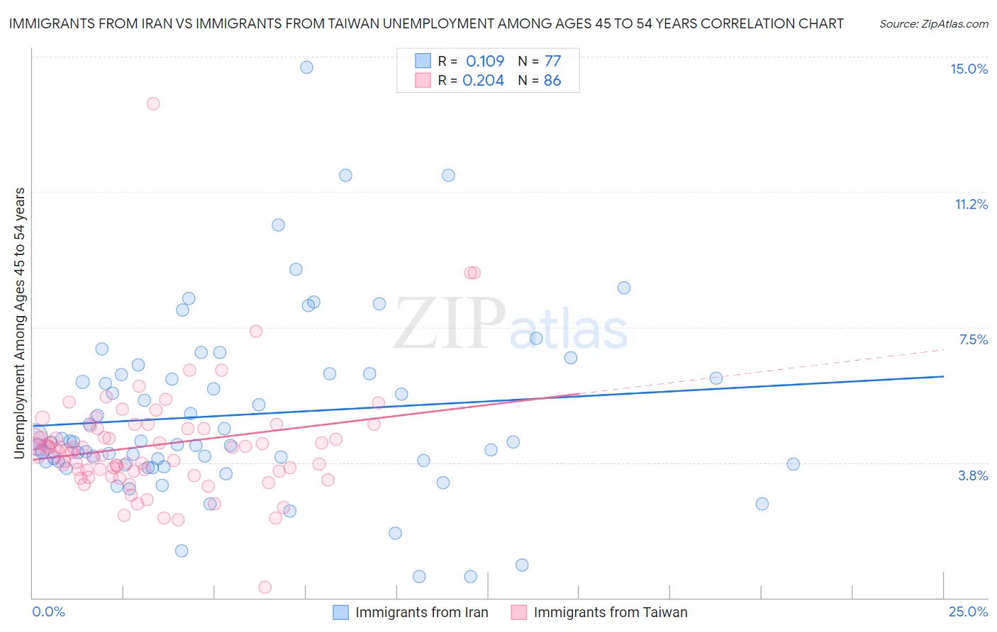 Immigrants from Iran vs Immigrants from Taiwan Unemployment Among Ages 45 to 54 years