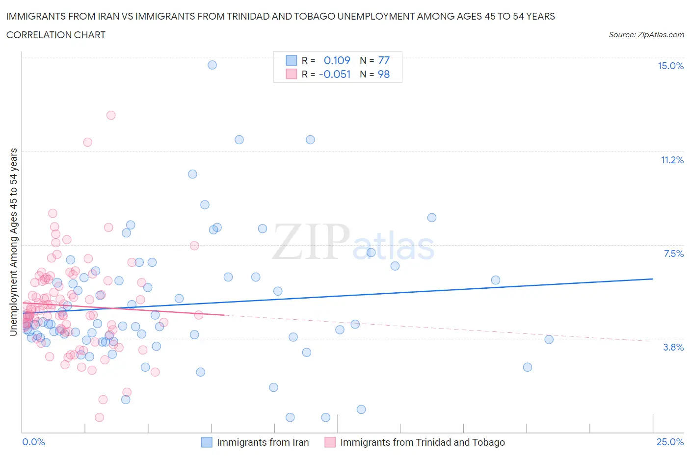 Immigrants from Iran vs Immigrants from Trinidad and Tobago Unemployment Among Ages 45 to 54 years