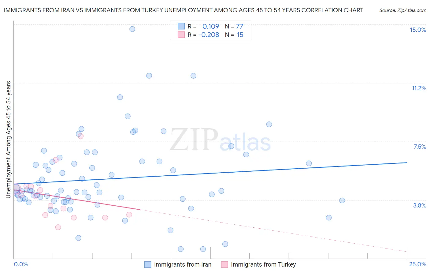 Immigrants from Iran vs Immigrants from Turkey Unemployment Among Ages 45 to 54 years