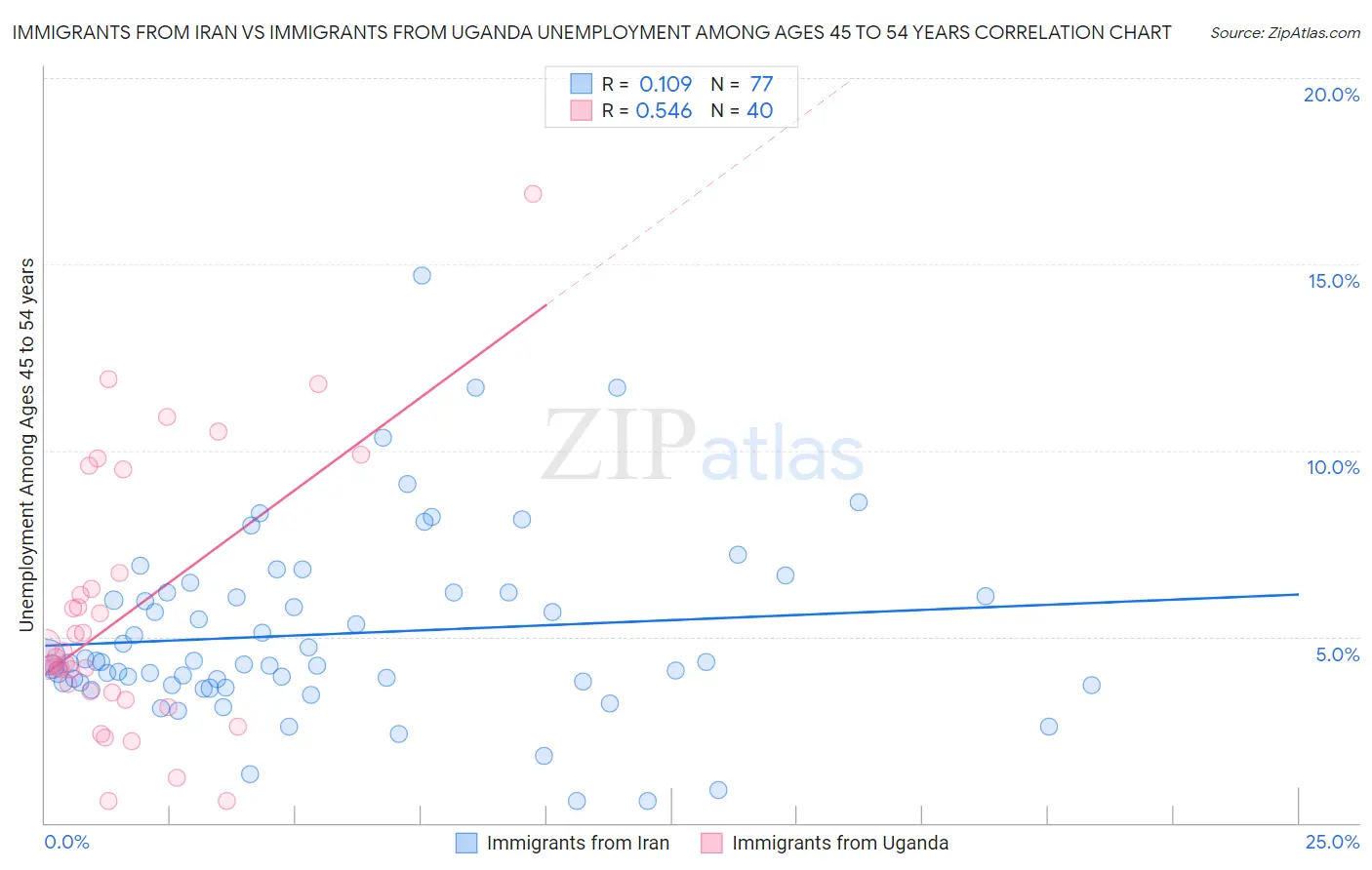 Immigrants from Iran vs Immigrants from Uganda Unemployment Among Ages 45 to 54 years