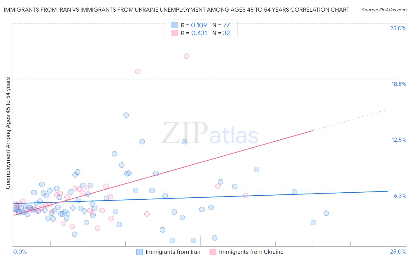 Immigrants from Iran vs Immigrants from Ukraine Unemployment Among Ages 45 to 54 years
