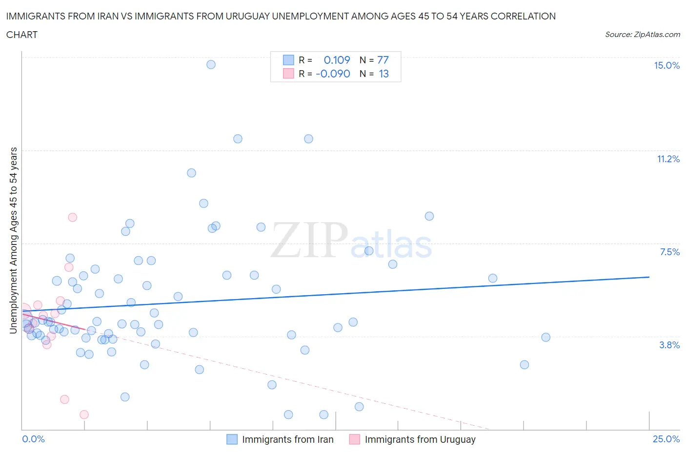 Immigrants from Iran vs Immigrants from Uruguay Unemployment Among Ages 45 to 54 years