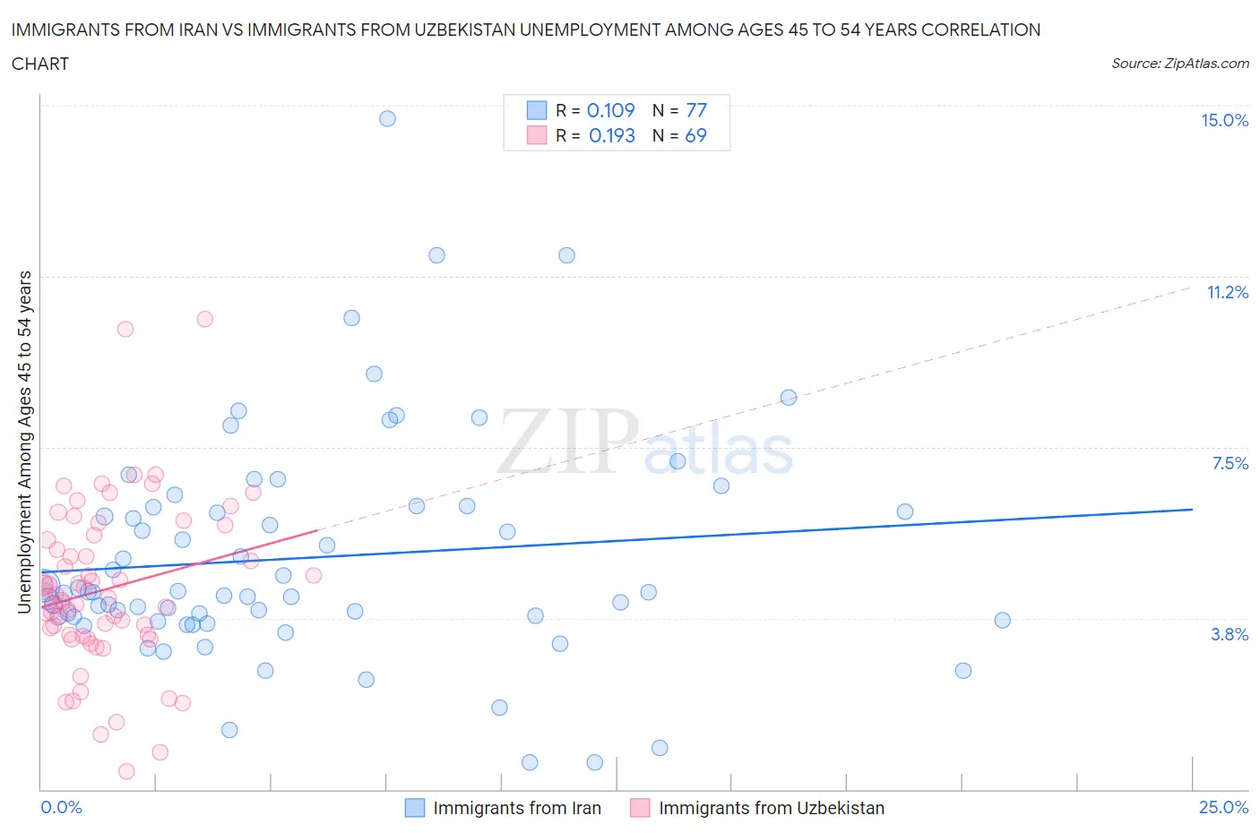 Immigrants from Iran vs Immigrants from Uzbekistan Unemployment Among Ages 45 to 54 years