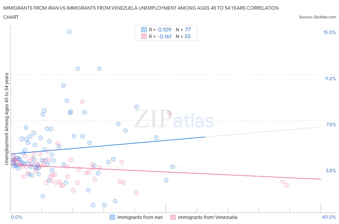 Immigrants from Iran vs Immigrants from Venezuela Unemployment Among Ages 45 to 54 years