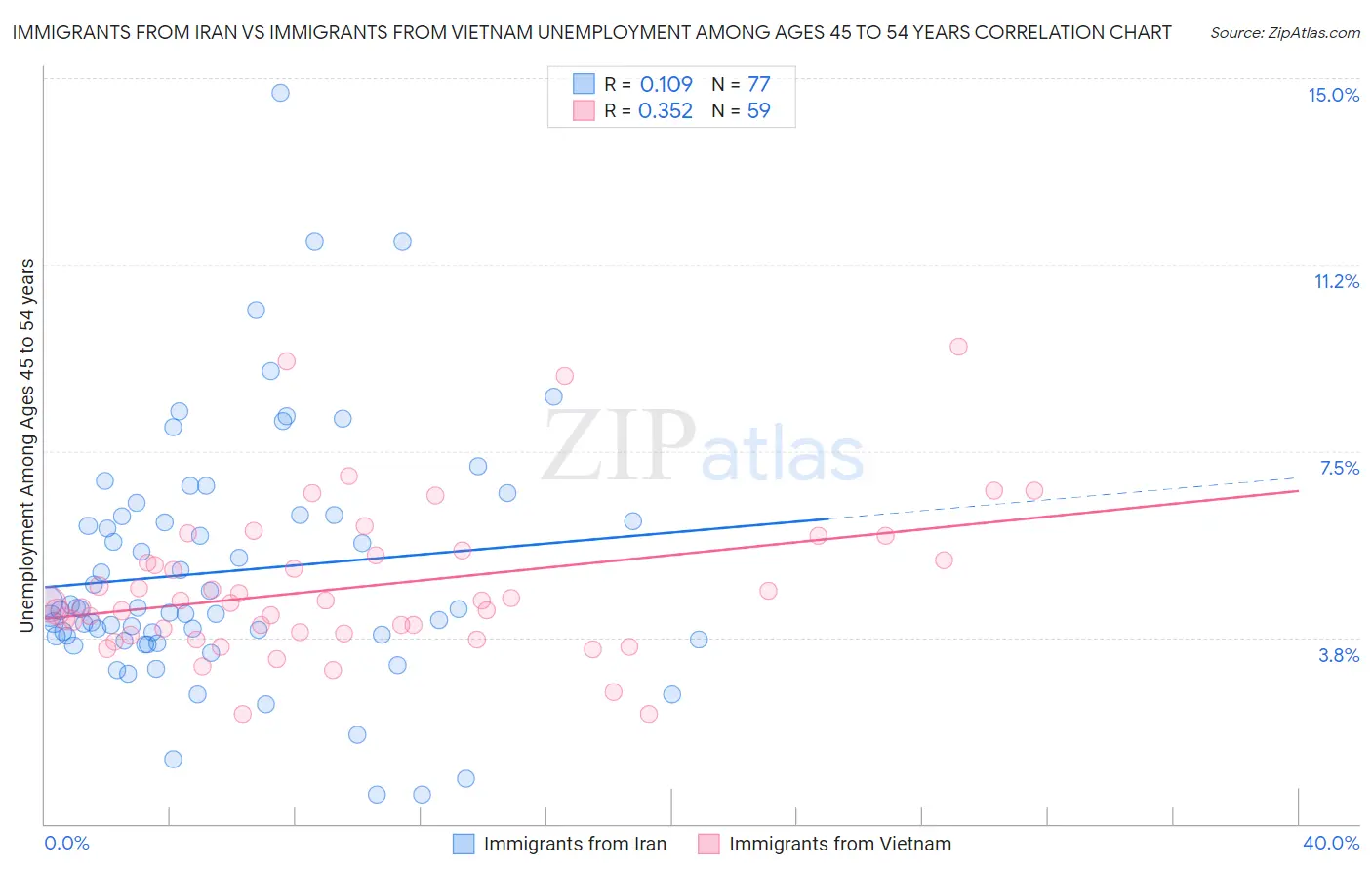 Immigrants from Iran vs Immigrants from Vietnam Unemployment Among Ages 45 to 54 years