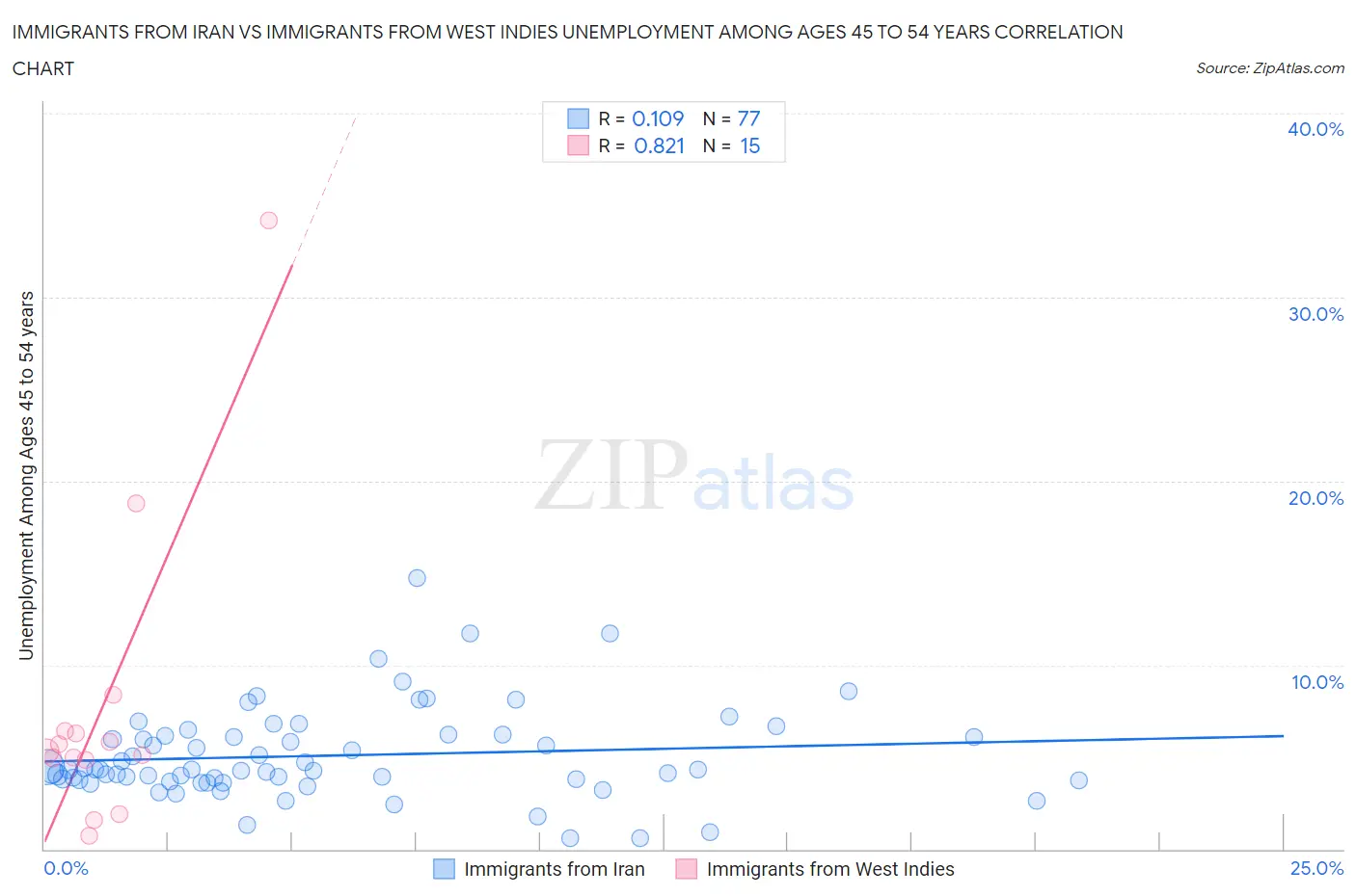 Immigrants from Iran vs Immigrants from West Indies Unemployment Among Ages 45 to 54 years