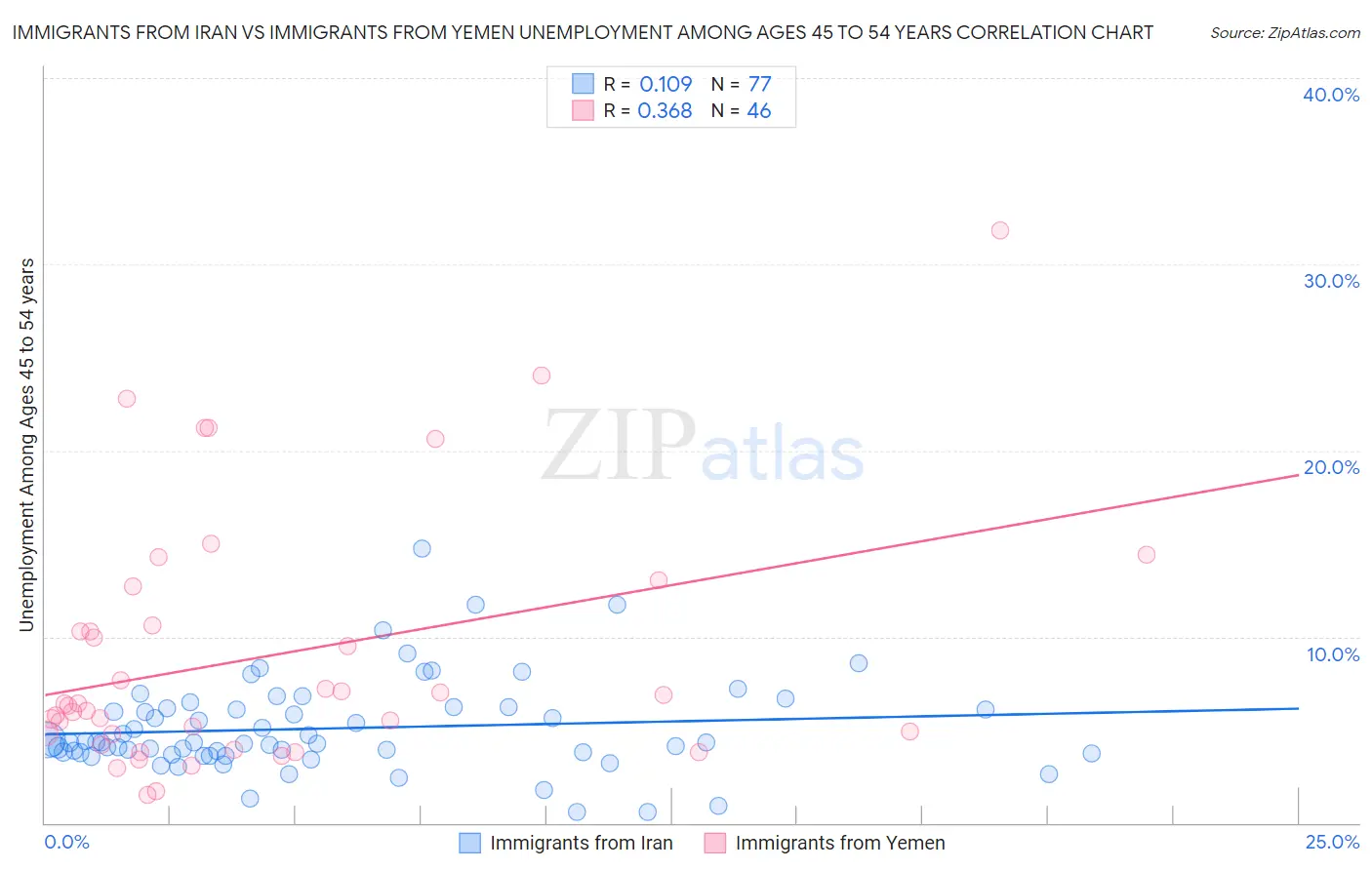 Immigrants from Iran vs Immigrants from Yemen Unemployment Among Ages 45 to 54 years