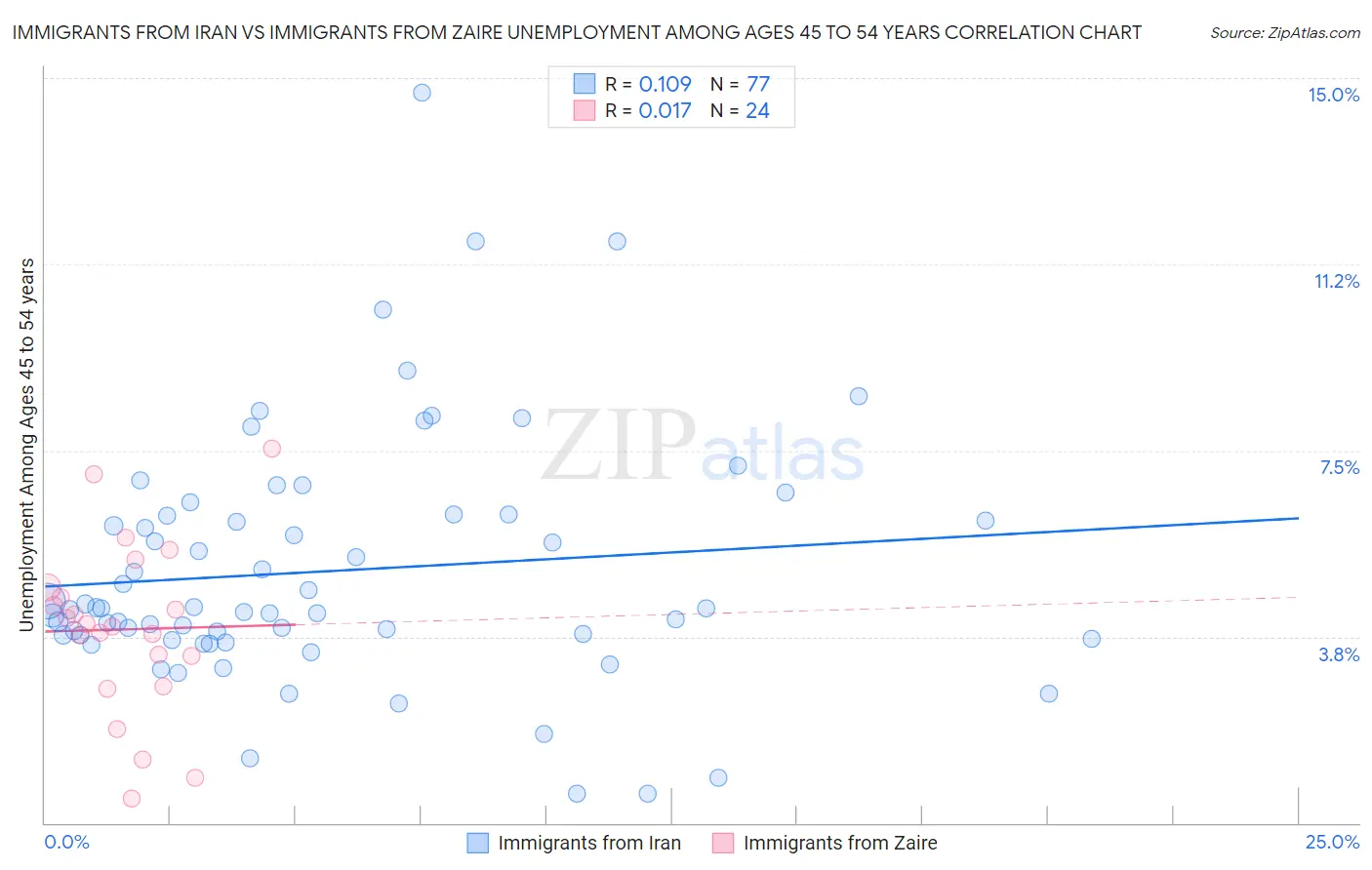 Immigrants from Iran vs Immigrants from Zaire Unemployment Among Ages 45 to 54 years