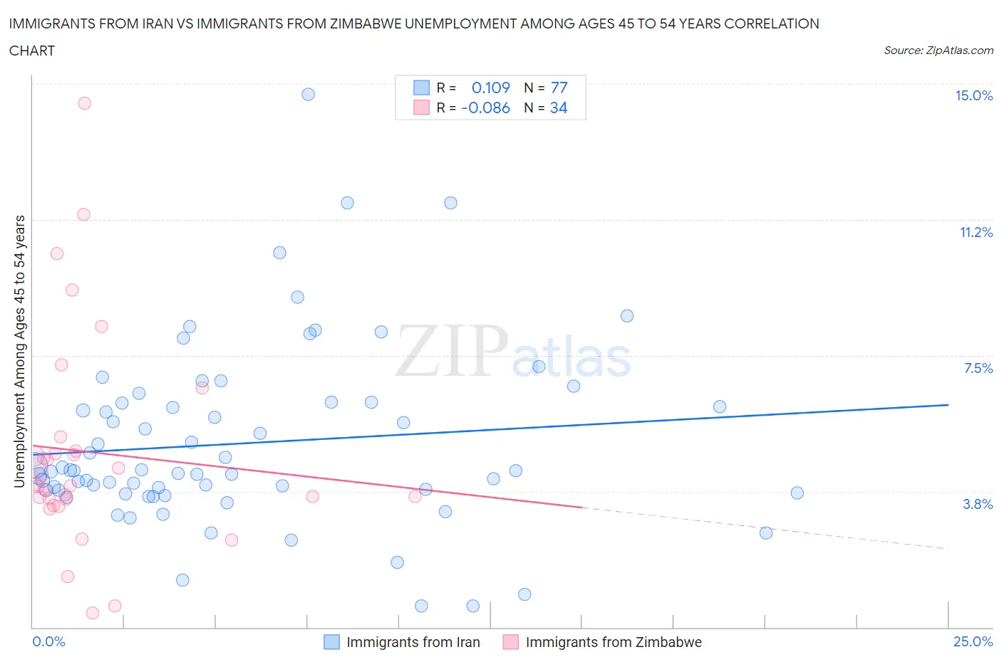 Immigrants from Iran vs Immigrants from Zimbabwe Unemployment Among Ages 45 to 54 years