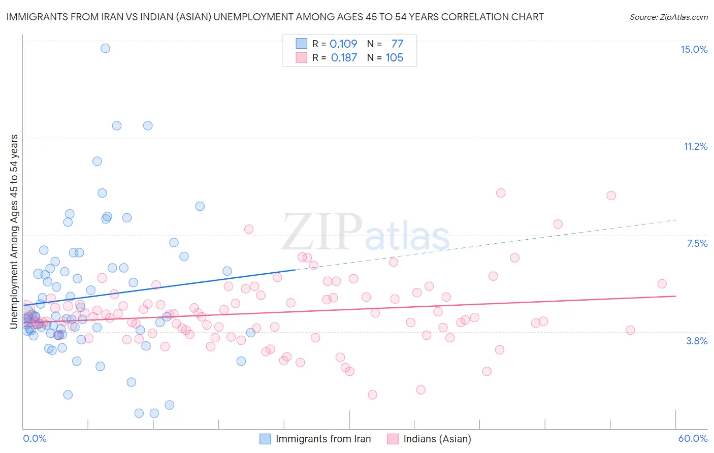 Immigrants from Iran vs Indian (Asian) Unemployment Among Ages 45 to 54 years