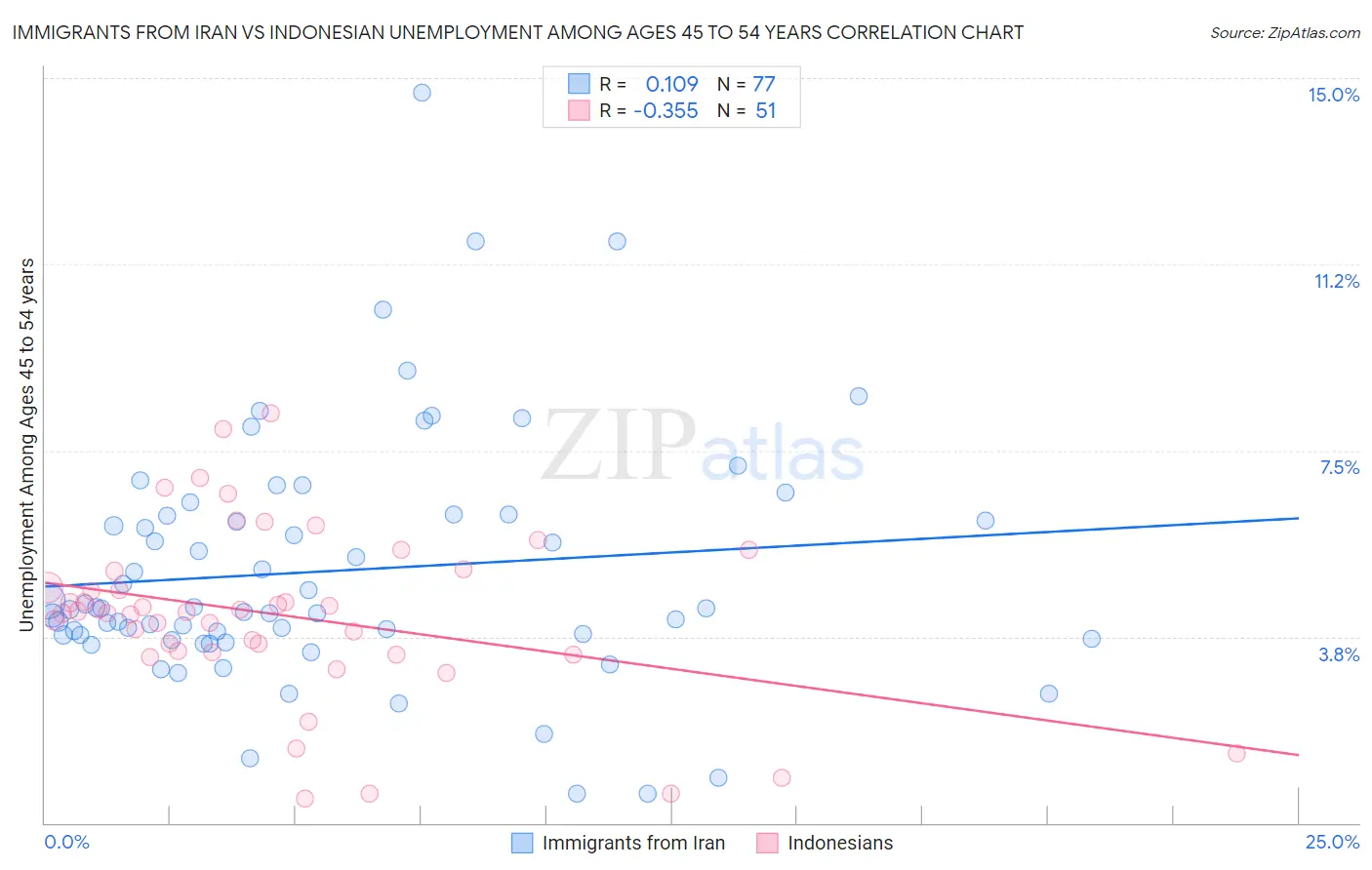 Immigrants from Iran vs Indonesian Unemployment Among Ages 45 to 54 years