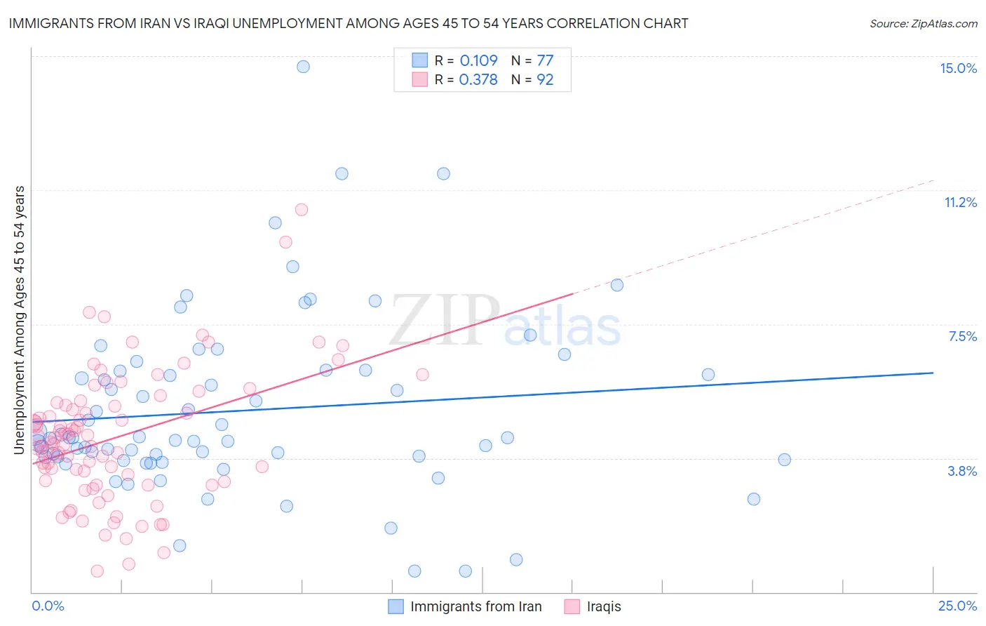 Immigrants from Iran vs Iraqi Unemployment Among Ages 45 to 54 years
