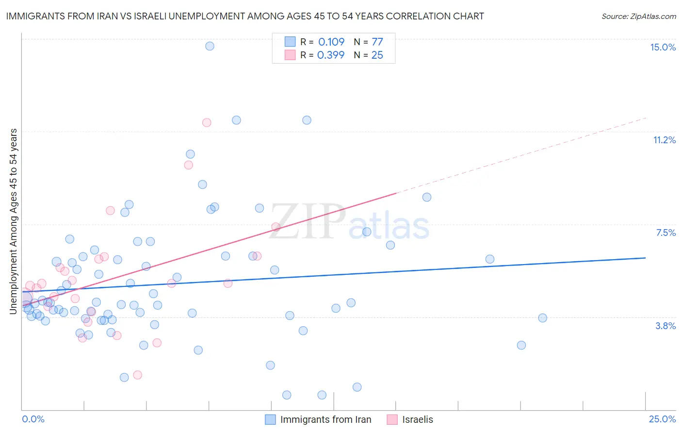 Immigrants from Iran vs Israeli Unemployment Among Ages 45 to 54 years