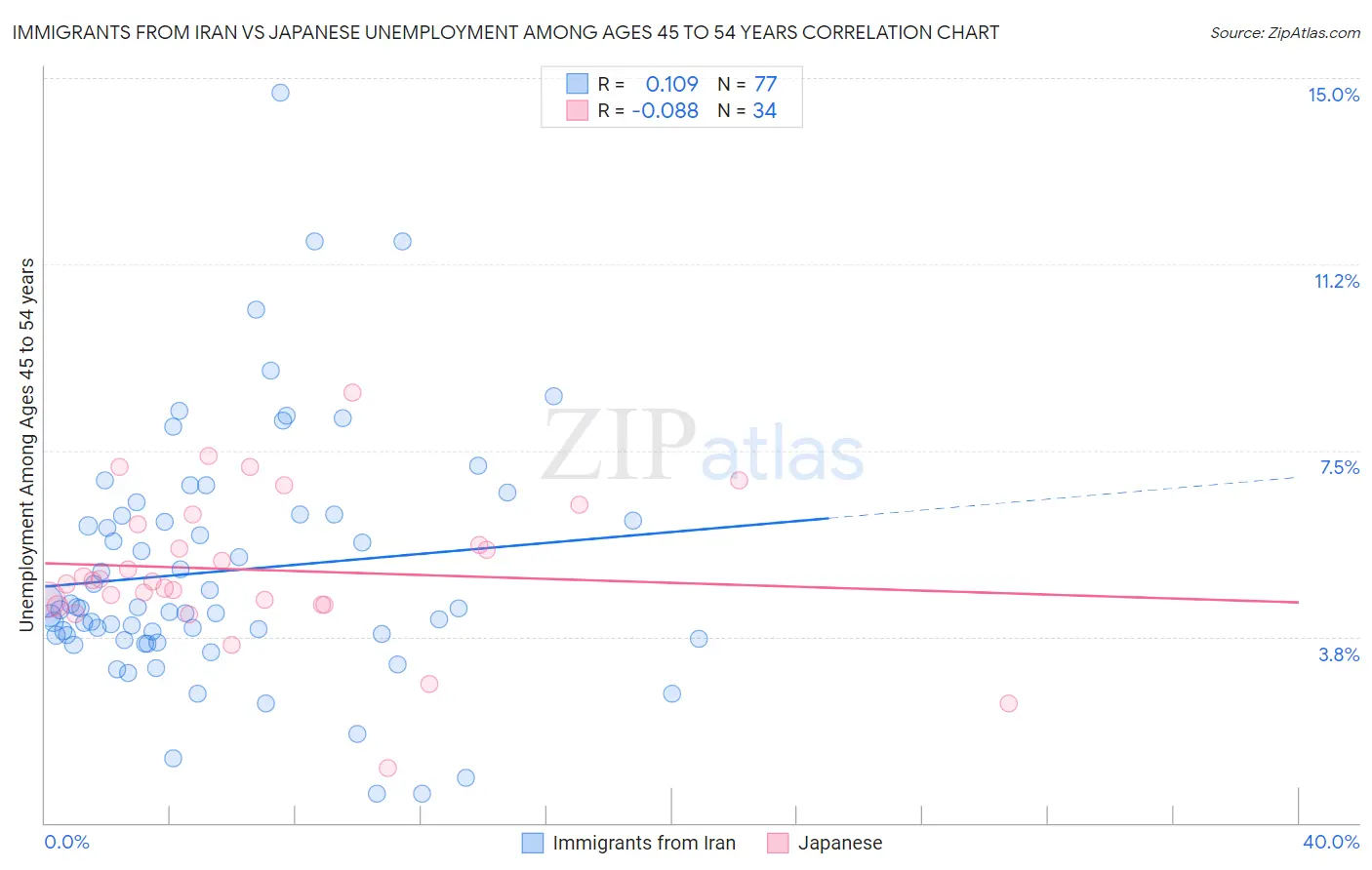 Immigrants from Iran vs Japanese Unemployment Among Ages 45 to 54 years