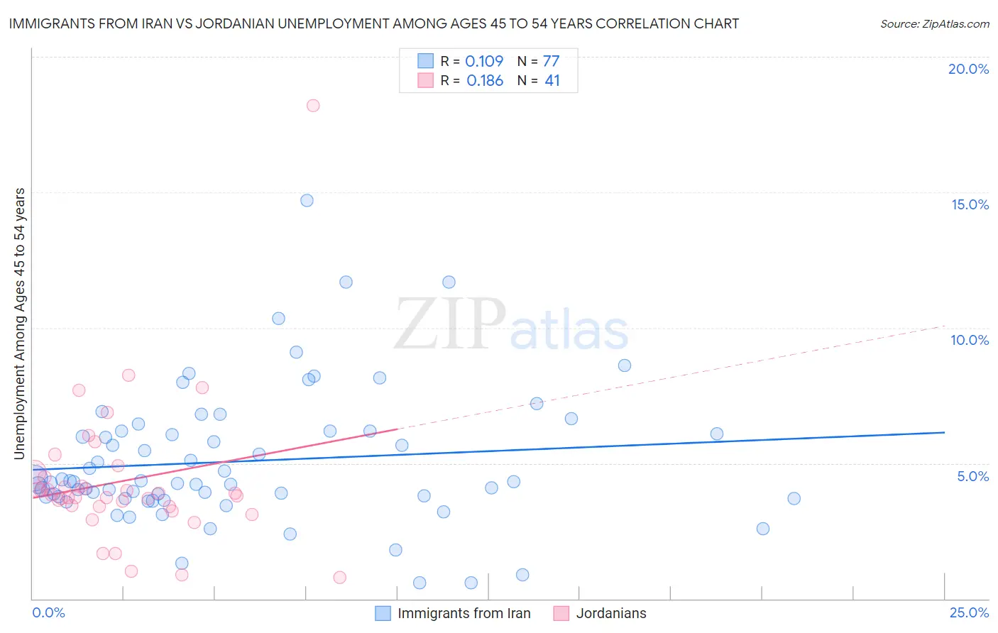 Immigrants from Iran vs Jordanian Unemployment Among Ages 45 to 54 years