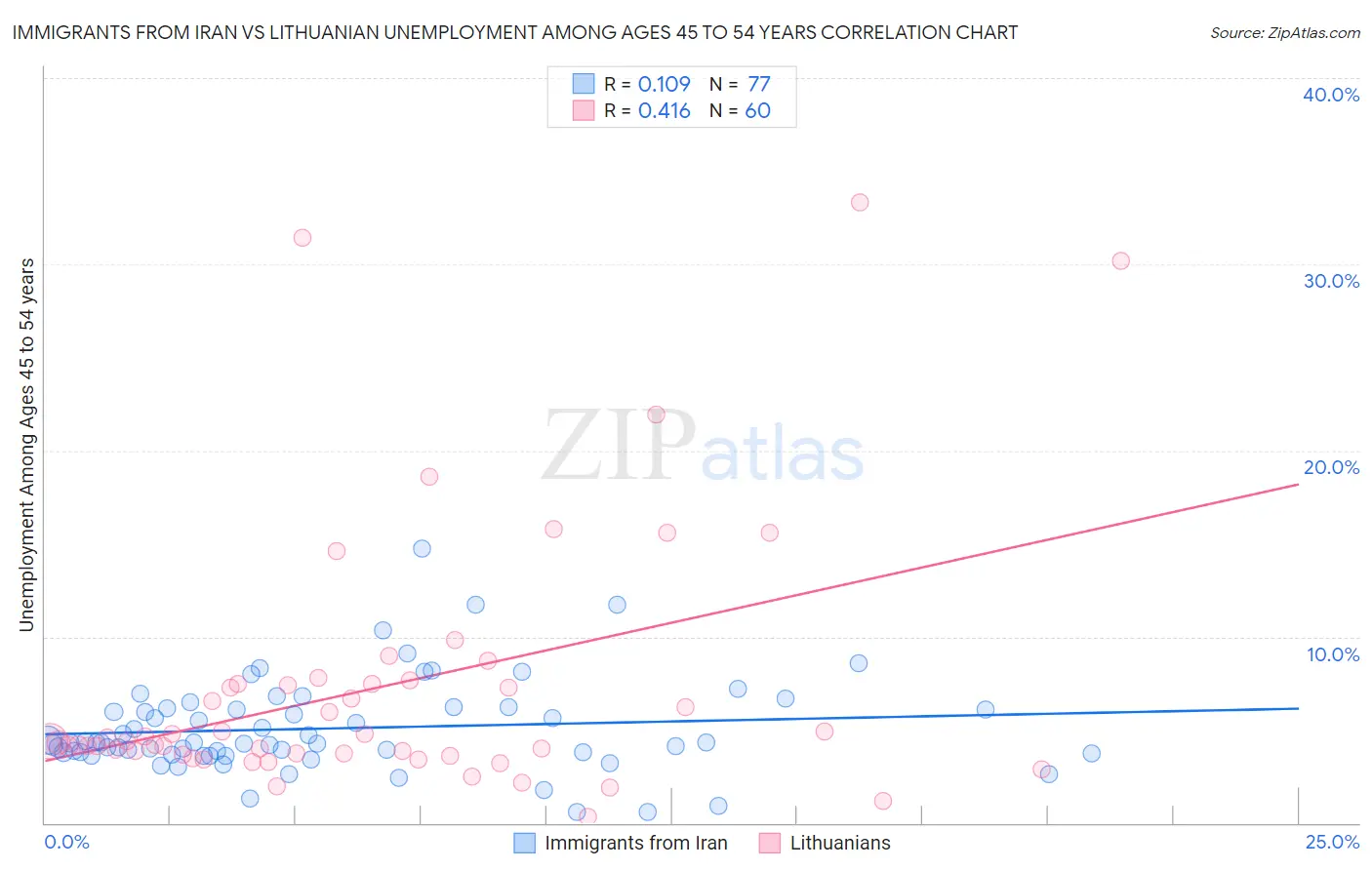 Immigrants from Iran vs Lithuanian Unemployment Among Ages 45 to 54 years